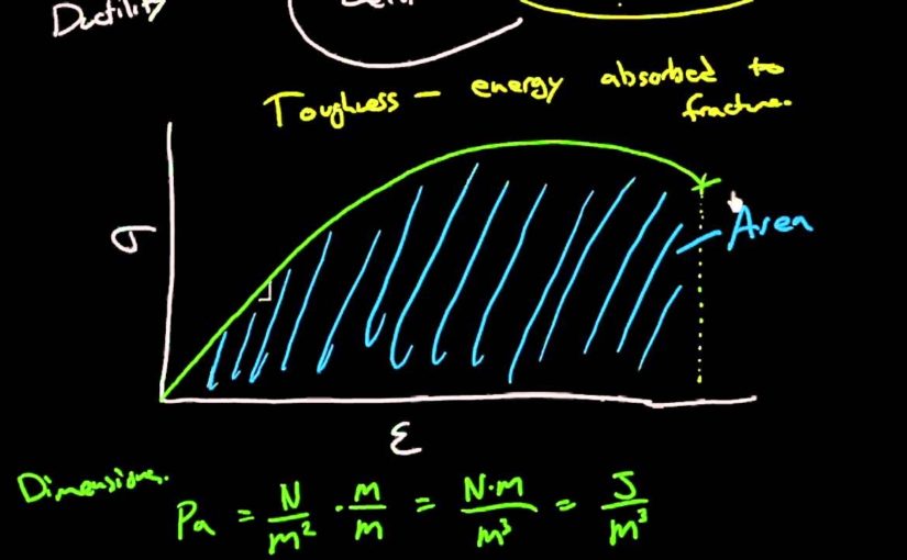 Ductility, toughness and resilience